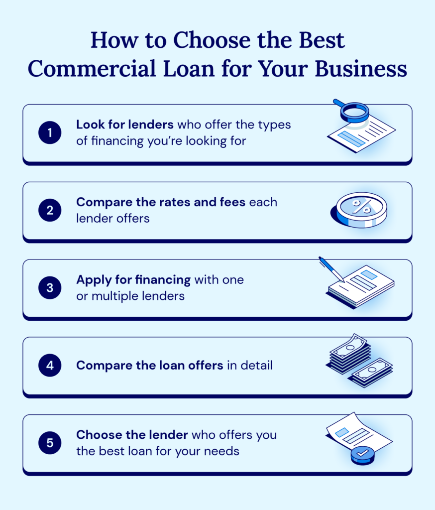 Tips for choosing the best commercial loan for your business, including looking for lenders who offer the right type of financing and comparing the rates and fees each lender offers.