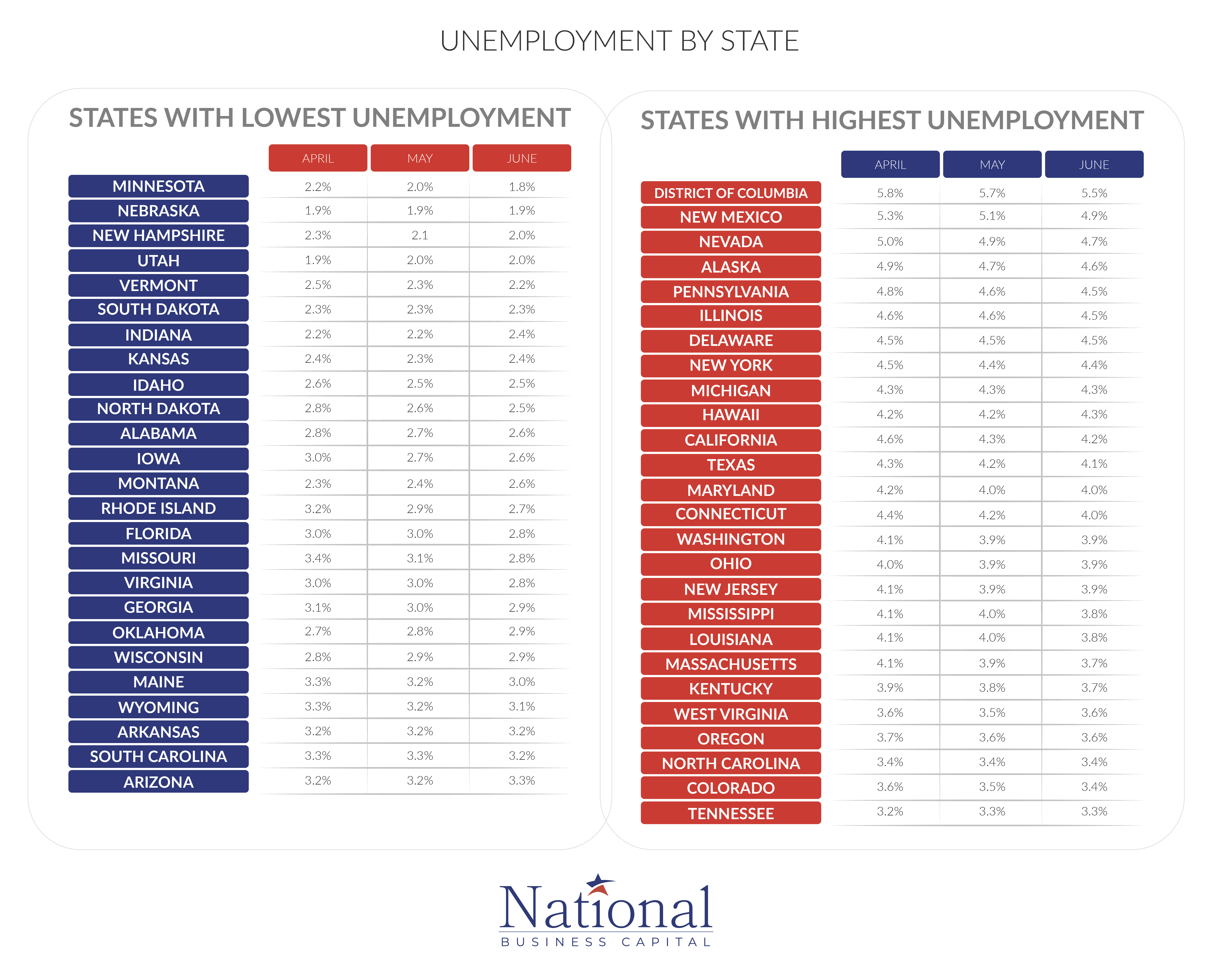 NBC_Infographic Page Layout_UNEMPLOYMENT BY STATE (1)