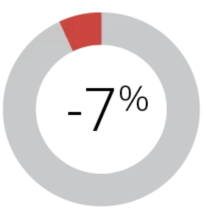 -7%