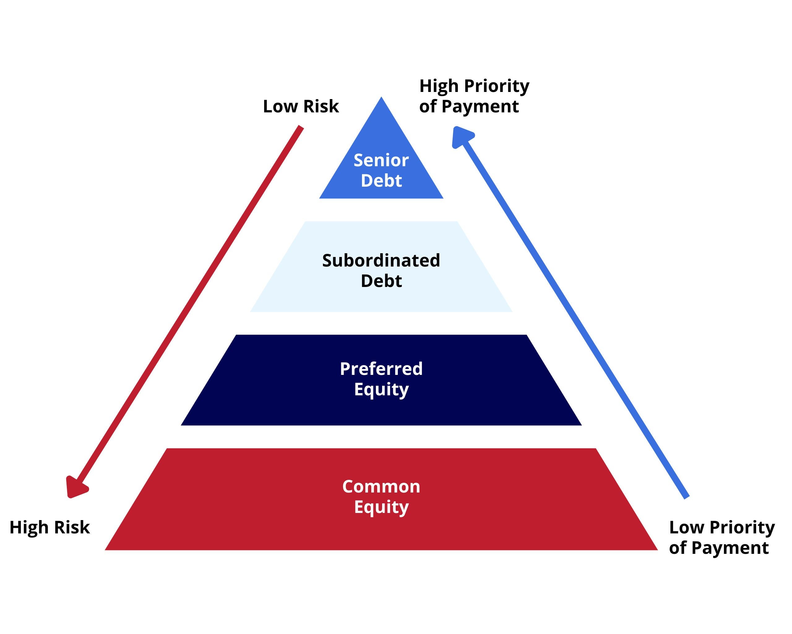 What is sub debt