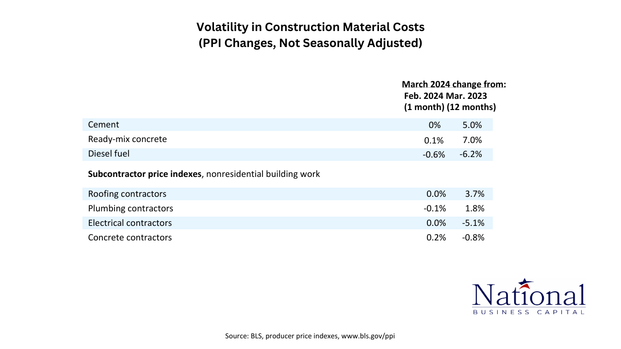 Construction Material Costs May 2024