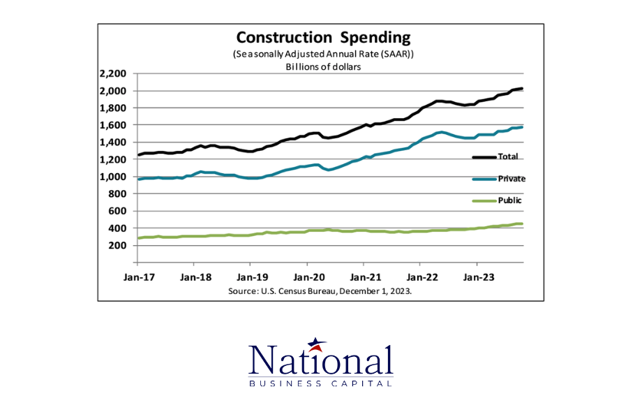 Construction Spending Trends