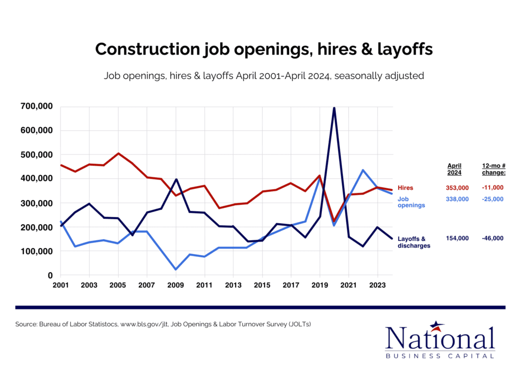 Construction Job Openings and Layoffs July 2024