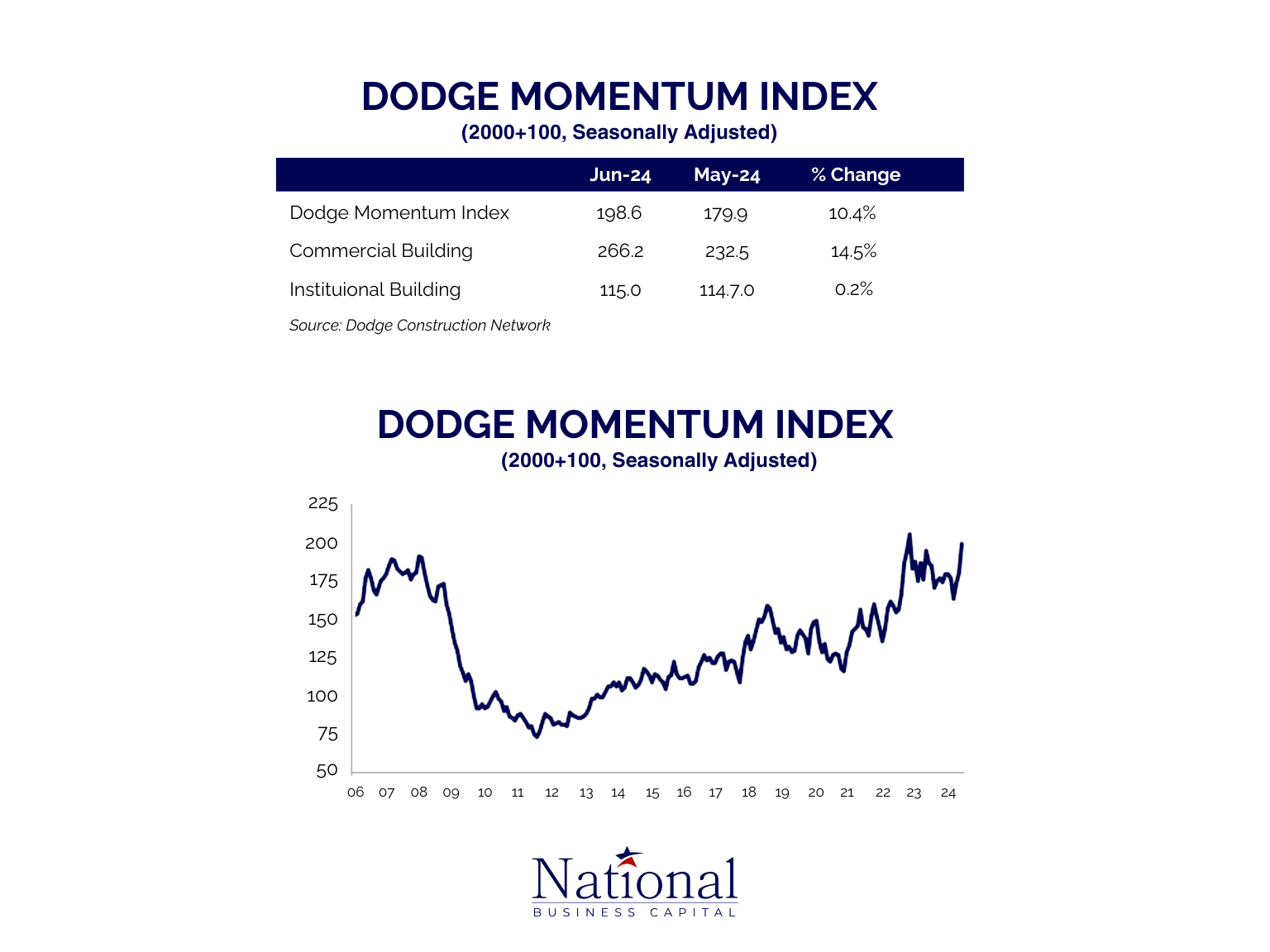 Dodge Momentum Index July 2024