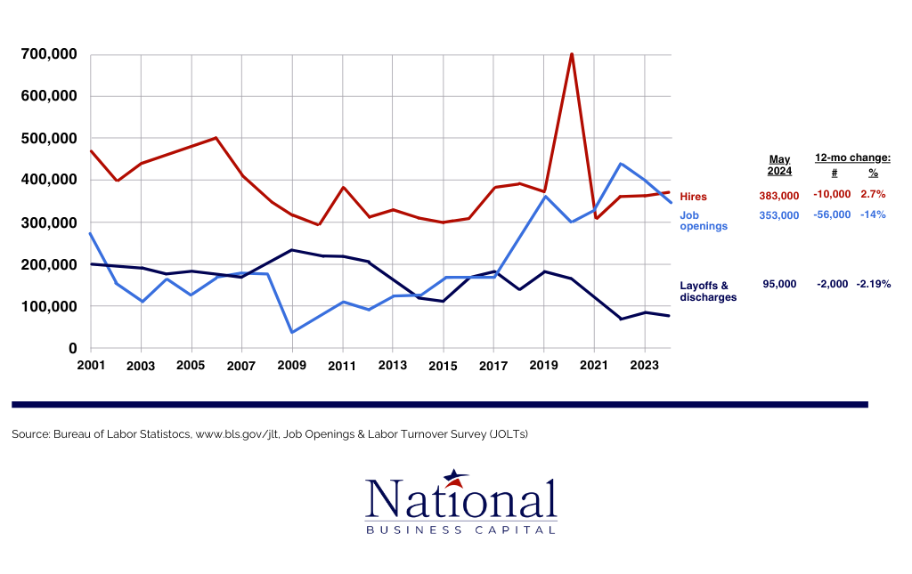 Construction employment trends 2024