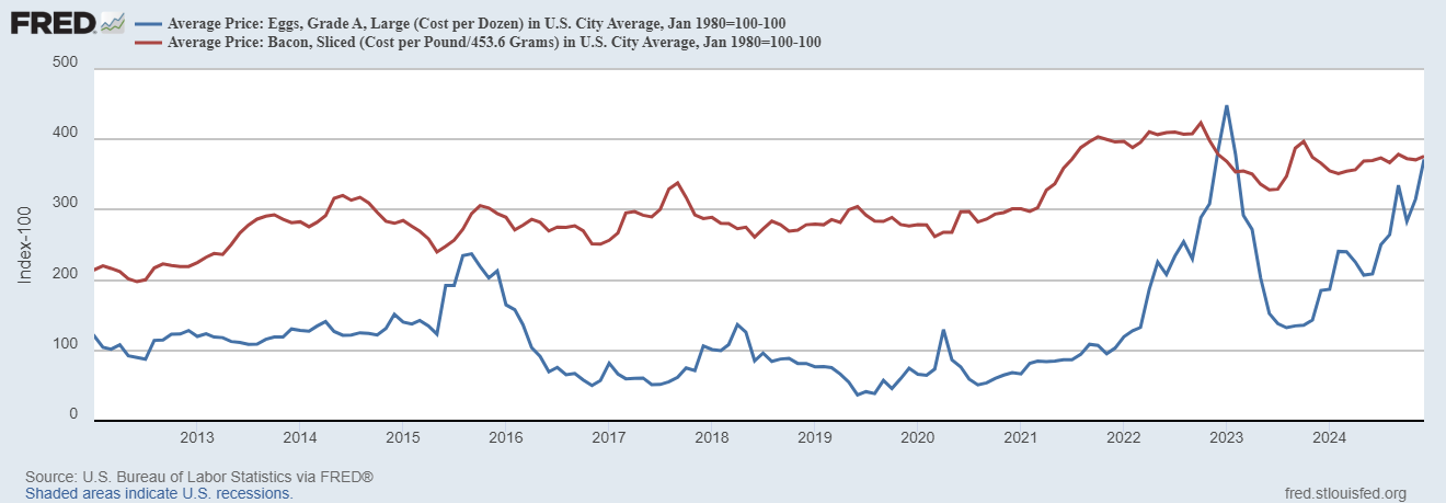 What's behind the surge in egg prices