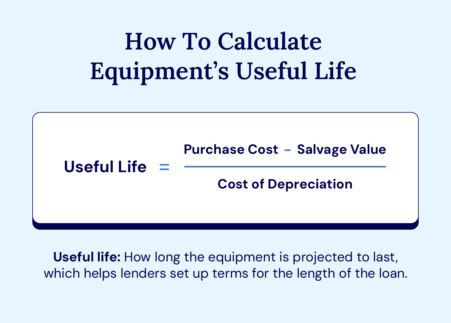 Equipment’s useful life is important when factoring the term length of the loan.