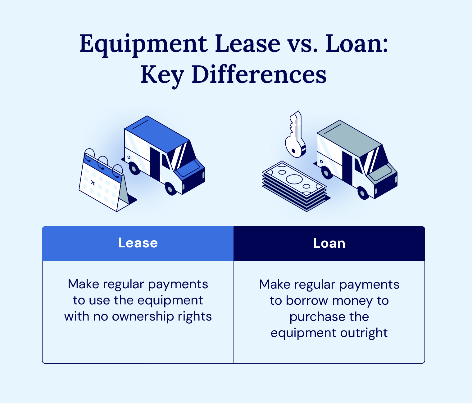 Key differences between an equipment lease vs. loan.