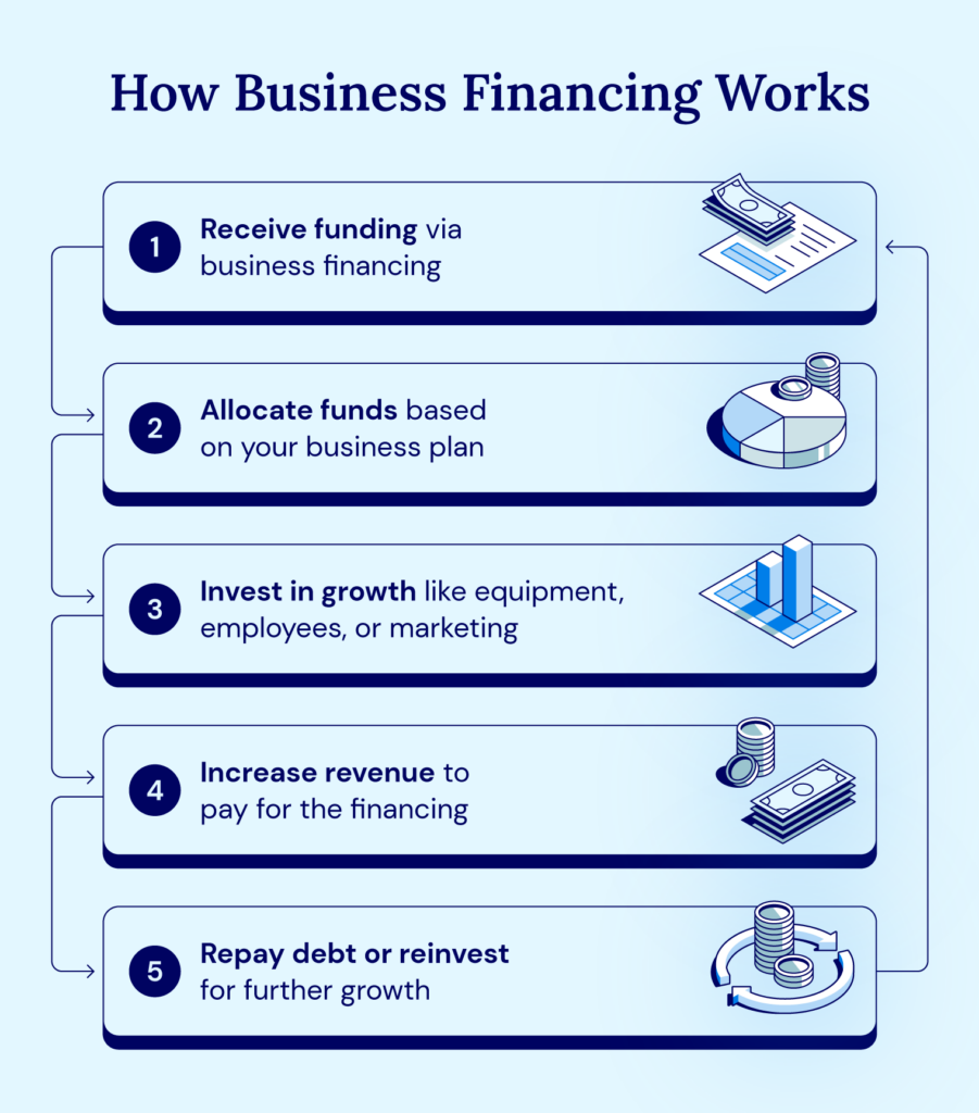 Five steps of business financing, from receiving funding to repaying debt or reinvesting for growth.