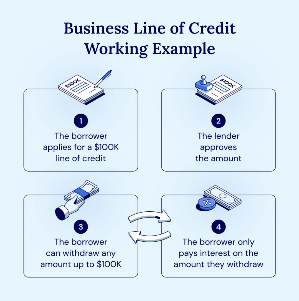 A lender approves a borrower for a business line of credit totaling $100K. If the borrower only withdraws $50K, so they only pay interest on $50K.