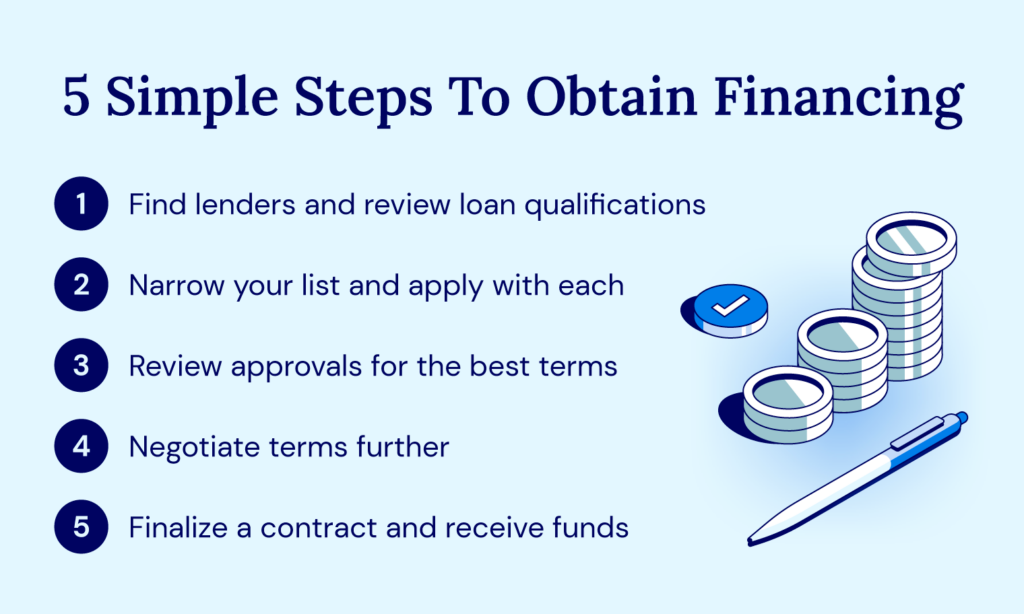 Five steps to obtain business financing, from finding lenders to finalizing a contract and receiving funds.