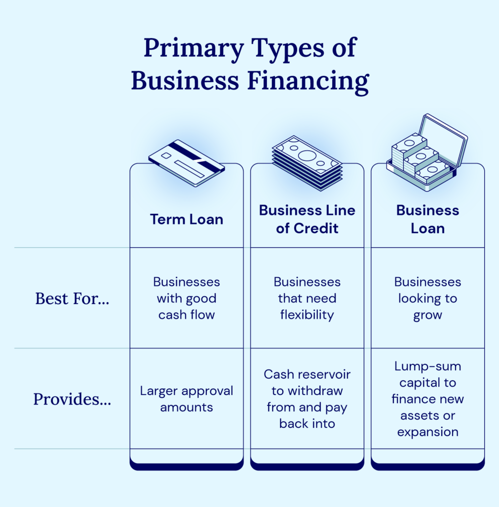 Three main types of business loans include term loans, business lines of credit, and business loans.