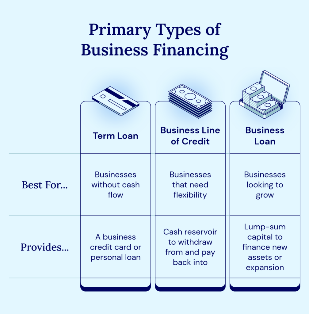 Three main types of business loans include term loans, business lines of credit, and business loans.