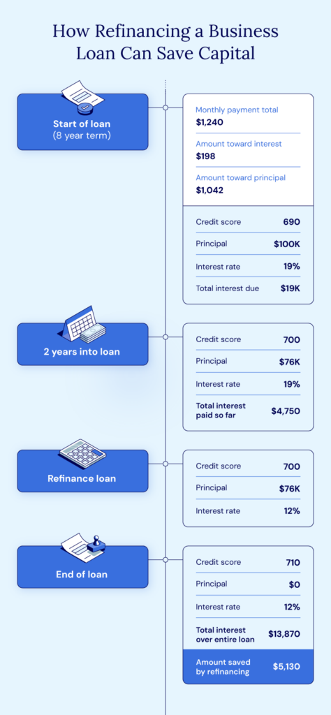 Refinancing a business loan after a few years can earn a lower interest rate, saving you capital.