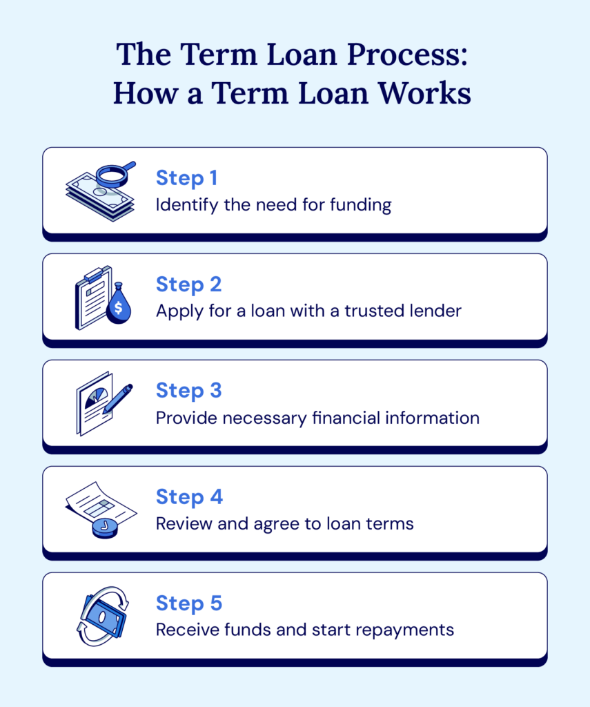 Five steps of the process of applying for a term loan.